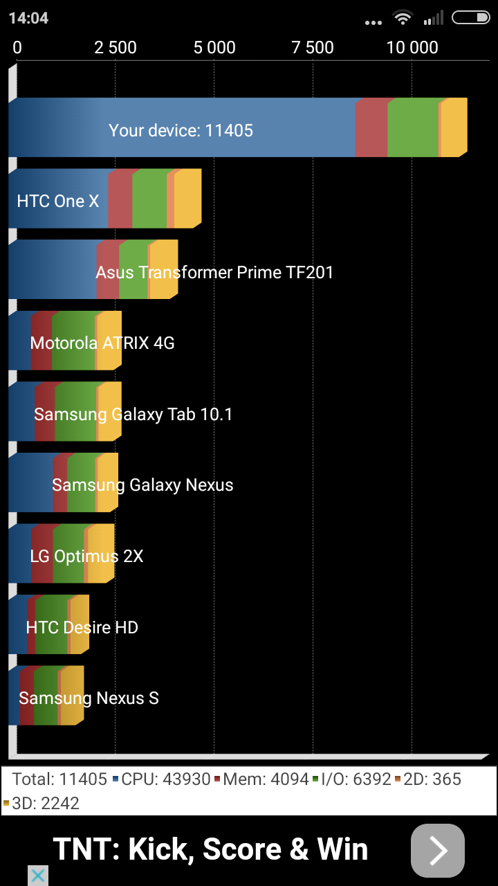 Xiaomi Redmi 2 Pro - Quadrant Benchmark